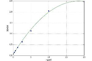 A typical standard curve (NAIF1 ELISA Kit)