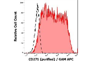Separation of SK-MEL-30 cells stained using anti-CD271 (NGFR5) purified antibody (concentration in sample 1,7 μg/mL, GAM APC, red-filled) from SK-MEL-30 cells unstained by primary antibody (GAM APC, black-dashed) in flow cytometry analysis (surface staining). (NGFR antibody)