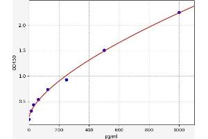 Typical standard curve (EGF ELISA Kit)