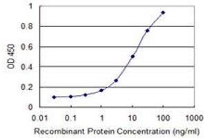 ELISA image for anti-Pre-mRNA Processing Factor 19 (PRPF19) (AA 1-90) antibody (ABIN525975)