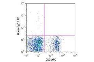 Flow Cytometry (FACS) image for anti-Sema Domain, Immunoglobulin Domain (Ig), Transmembrane Domain (TM) and Short Cytoplasmic Domain, (Semaphorin) 4A (Sema4a) antibody (PE) (ABIN2662841) (Sema4a antibody  (PE))