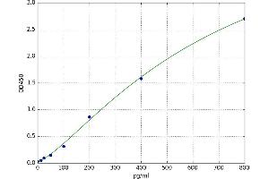 A typical standard curve