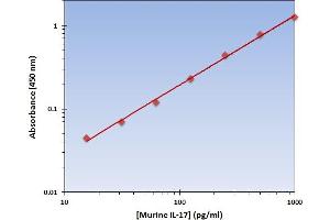 This is an example of what a typical standard curve will look like. (IL-17 ELISA Kit)