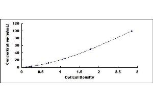 Typical standard curve (ADK ELISA Kit)