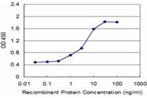 Detection limit for recombinant GST tagged EDG1 is approximately 0. (S1PR1 antibody  (AA 1-47))