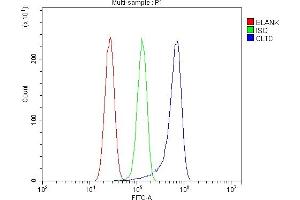 Flow Cytometry analysis of U87 cells using anti-Clathrin heavy chain/CLTC antibody (ABIN7602704). (Clathrin Heavy Chain (CLTC) (AA 967-1668) antibody)