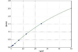 A typical standard curve (Choline Acetyltransferase ELISA Kit)