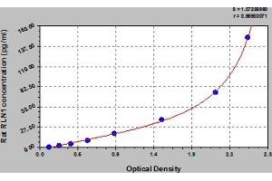 Typical Standard Curve (Relaxin 1 ELISA Kit)
