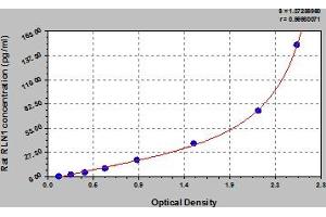 Typical Standard Curve (Relaxin 1 ELISA Kit)