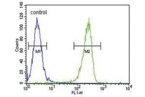 Flow Cytometry (FACS) image for anti-Killer Cell Immunoglobulin-Like Receptor 2DS2 (KIR2DS2) antibody (ABIN3002435)