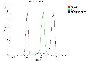 Flow Cytometry analysis of THP-1 cells using anti-DARPP32 antibody (ABIN3044534).