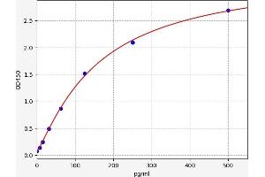 Typical standard curve (GRO gamma ELISA Kit)