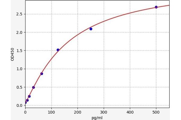 GRO gamma ELISA Kit