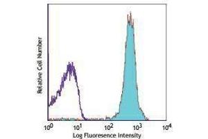 Flow Cytometry (FACS) image for anti-CD90.2 / Thy-1.2 antibody (APC) (ABIN2658740) (CD90.2 / Thy-1.2 antibody  (APC))