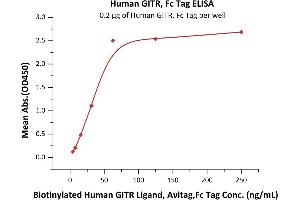 ELISA image for Tumor Necrosis Factor Receptor Superfamily, Member 18 (TNFRSF18) (AA 26-161) (Active) protein (Fc Tag) (ABIN6253604)