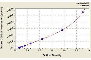 Typical standard curve (CD63 ELISA Kit)