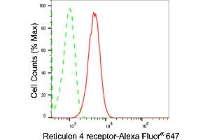Flow cytometric analysis of Reticulon 4 receptor expression in HT- cells using Reticulon 4 receptor antibody (ABIN7800180), 1:2,000). (Recombinant RTN4R antibody)