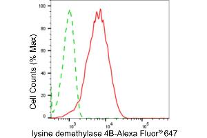 Flow cytometric analysis of lysine demethylase 4B expression in HepG2 cells using lysine demethylase 4B antibody (ABIN7799303), 1:2,000). (Recombinant KDM4B antibody)