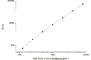 Typical standard curve (GCK CLIA Kit)