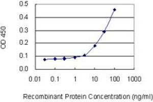 ELISA image for anti-Nuclear Transcription Factor Y, gamma (NFYC) (AA 14-113) antibody (ABIN561996)