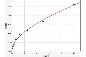 Typical standard curve (FNIP1 ELISA Kit)