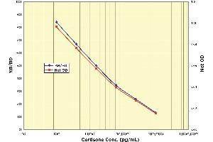 Image no. 1 for Cortisone (COR) ELISA Kit (ABIN2866574) (Cortisone ELISA Kit)