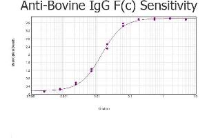 ELISA results of purified Rabbit anti-Bovine IgG F(c) Antibody tested against purified Bovine IgG F(c). (Rabbit anti-Cow IgG (Fc Region) Antibody - Preadsorbed)