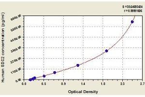 Typical standard curve (Syndecan 2 ELISA Kit)