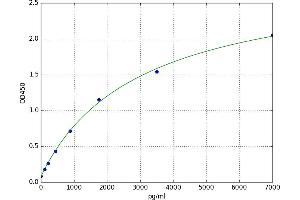 A typical standard curve