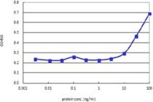 Sandwich ELISA detection sensitivity ranging from 10 ng/ml to 100 ng/ml.