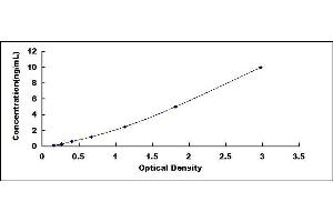 Typical standard curve (COL6A1 ELISA Kit)