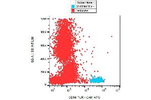 Surface staining of CD34+ cells in human peripheral blood with anti-CD34 (581) APC. (CD34 antibody  (APC))