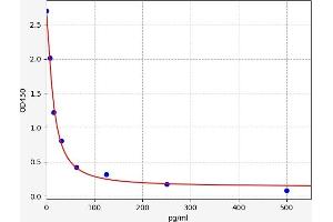 Nociceptin ELISA Kit