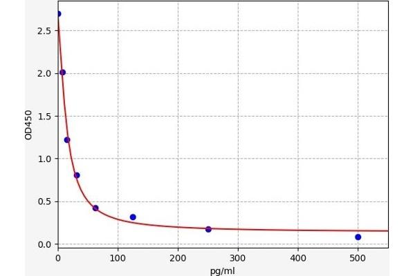 Nociceptin ELISA Kit