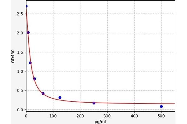 Nociceptin ELISA Kit