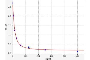Typical standard curve (Nociceptin ELISA Kit)