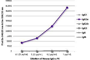 FLISA plate was coated with Goat Anti-Mouse IgG1, Human ads-UNLB was captured and fluorescence intensity quantified. (Mouse IgG2a isotype control (PE))