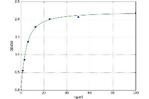 A typical standard curve