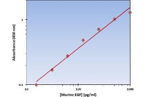 This is an example of what a typical standard curve will look like. (EGF ELISA Kit)