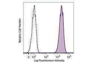 Flow Cytometry (FACS) image for anti-Integrin beta 4 (ITGB4) antibody (Alexa Fluor 647) (ABIN2657121) (Integrin beta 4 antibody  (Alexa Fluor 647))