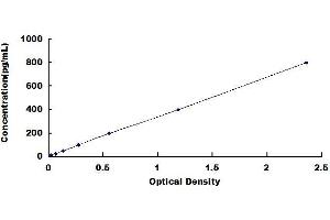 Typical standard curve (LYZ ELISA Kit)