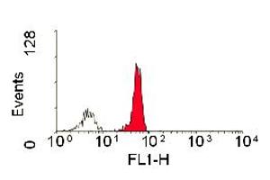 Staining of human peripheral blood monocytes with MOUSE ANTI HUMAN CD58: FITC (ABIN120608). (CD58 antibody  (FITC))