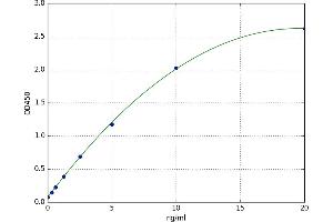 A typical standard curve (Ketohexokinase ELISA Kit)