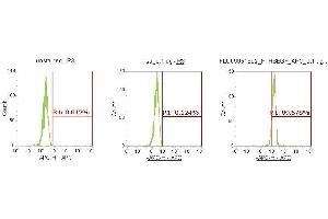 Flow Cytometry (FACS) image for anti-Heparin-Binding EGF-Like Growth Factor (HBEGF) (AA 63-148) antibody (APC) (ABIN5567174) (HBEGF antibody  (AA 63-148) (APC))