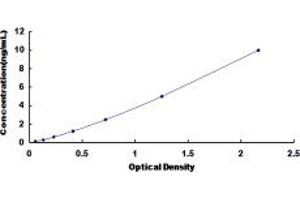 Typical standard curve (MLZE ELISA Kit)