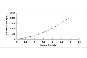 Typical standard curve (PCMT1 ELISA Kit)