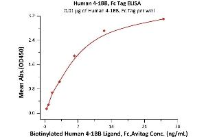 ELISA image for Tumor Necrosis Factor Receptor Superfamily, Member 9 (TNFRSF9) (AA 24-186) (Active) protein (Fc Tag) (ABIN2180547)