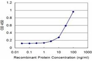 Detection limit for recombinant GST tagged RET is approximately 3ng/ml as a capture antibody. (Ret Proto-Oncogene antibody  (AA 361-458))