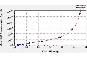 Typical Standard Curve (IGF2 ELISA Kit)