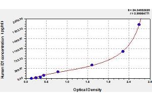 Typical Standard Curve (ID1 ELISA Kit)